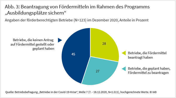 Abbildung 3 gibt Aufschluss über die Beantragung von Fördermitteln durch förderungsberechtigte Betriebe im Rahmen des Programms „Ausbildungsplätze sichern“. Der Anteil der Betriebe, die Fördermittel bereits beantragt haben und der, die geplant haben, Fördermittel zu beantragen, ist mit 28 bzw. 27 Prozent in etwa gleich groß. Es verbleiben knapp weniger als die Hälfte der förderungsberechtigten Betriebe (45 Prozent), die keinen Antrag gestellt haben oder nicht geplant haben das zu tun. Die Werte beruhen auf Angaben, der Betriebe im Dezember 2020 im Rahmen der Betriebsbefragung „Betriebe in der Covid-19-Krise“. Die Befragung wurde vom Institut für Arbeitsmarkt- und Berufsforschung durchgeführt.