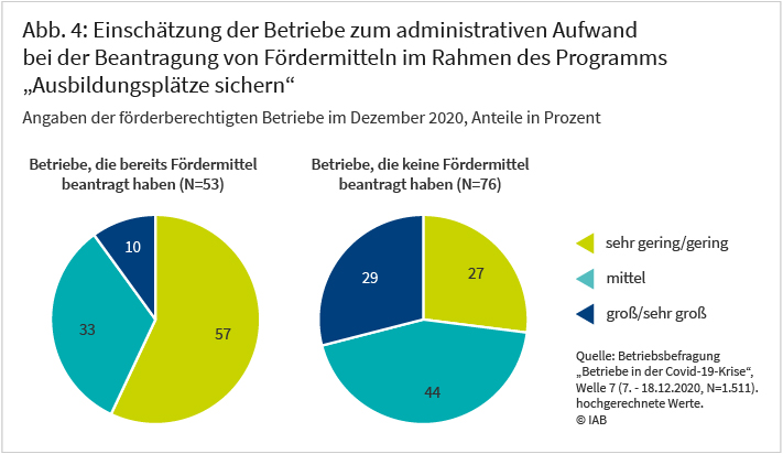 Abbildung 4 gibt Aufschluss darüber, wie Betriebe den administrativen Aufwand bei der Beantragung von Fördermitteln im Rahmen des Programms „Ausbildungsplätze sichern“ einschätzen, wobei nur förderungsberechtigte Betriebe dargestellt sind. 29 Prozent der Betriebe, die keine Fördermittel beantragt haben, schätzen den administrativen Aufwand dafür als groß oder sehr groß ein. Diese Einschätzung teilen nur 10 Prozent der Betriebe, die bereits Fördermittel beantragt haben. Die Werte beruhen auf Angaben, der Betriebe im Dezember 2020 im Rahmen der Betriebsbefragung „Betriebe in der Covid-19-Krise“. Die Befragung wurde vom Institut für Arbeitsmarkt- und Berufsforschung durchgeführt.