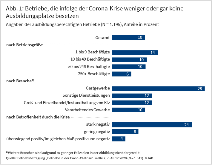 Abbildung 1 zeigt den Anteil der Betriebe an allen ausbildungsberechtigten Betrieben, die infolge der Corona-Krise weniger oder gar keine Ausbildungsplätze besetzen. Im Schnitt liegt der Anteil bei 10 Prozent. Besonders betroffen sind Kleinstbetriebe mit 14 Prozent, das Gastgewerbe mit 28 Prozent und Betriebe, die besonders stark von der Krise betroffen sind, mit 24 Prozent. Quelle: Betriebsbefragung „Betriebe in der Covid-19-Krise“. Welle 7, © IAB