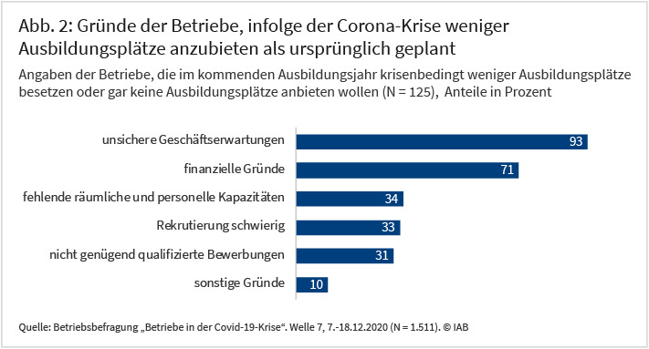 Abbildung 2 zeigt, warum Betriebe im Ausbildungsjahr 2021/2022 weniger Ausbildungsplätze anbieten wollen als ursprünglich geplant. 93 Prozent dieser Betriebe geben als Grund unsichere Geschäftserwartungen an, 71 Prozent finanzielle Gründe. Fehlende räumliche und personelle Kapazitäten, Rekrutierungsschwierigkeiten und zu wenig qualifizierte Bewerbungen werden von jeweils etwa einem Drittel der betroffenen Betriebe angeführt. Quelle: Betriebsbefragung „Betriebe in der Covid-19-Krise“. Welle 7, © IAB