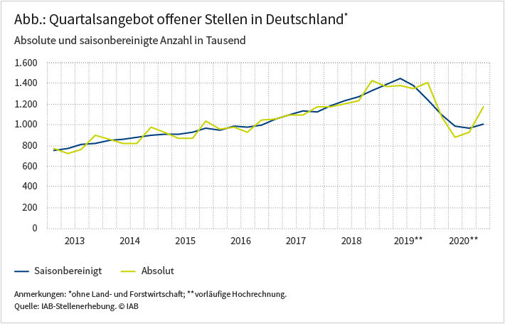 Die Abbildung zeigt die Entwicklung der Zahl der offenen Stellen in Deutschland von 2013 bis 2020 je Quartal. Diese stieg bis 2019 nahezu kontinuierlich von 800.000 auf rund 1.400.000 im Jahr 2019. Bis Mitte 2020 sackte die Zahl wieder auf unter 900.000 ab, um bis Ende 2020 wieder auf knapp 1.200.000 zu steigen. Quelle: IAB-Stellenerhebung. © IAB