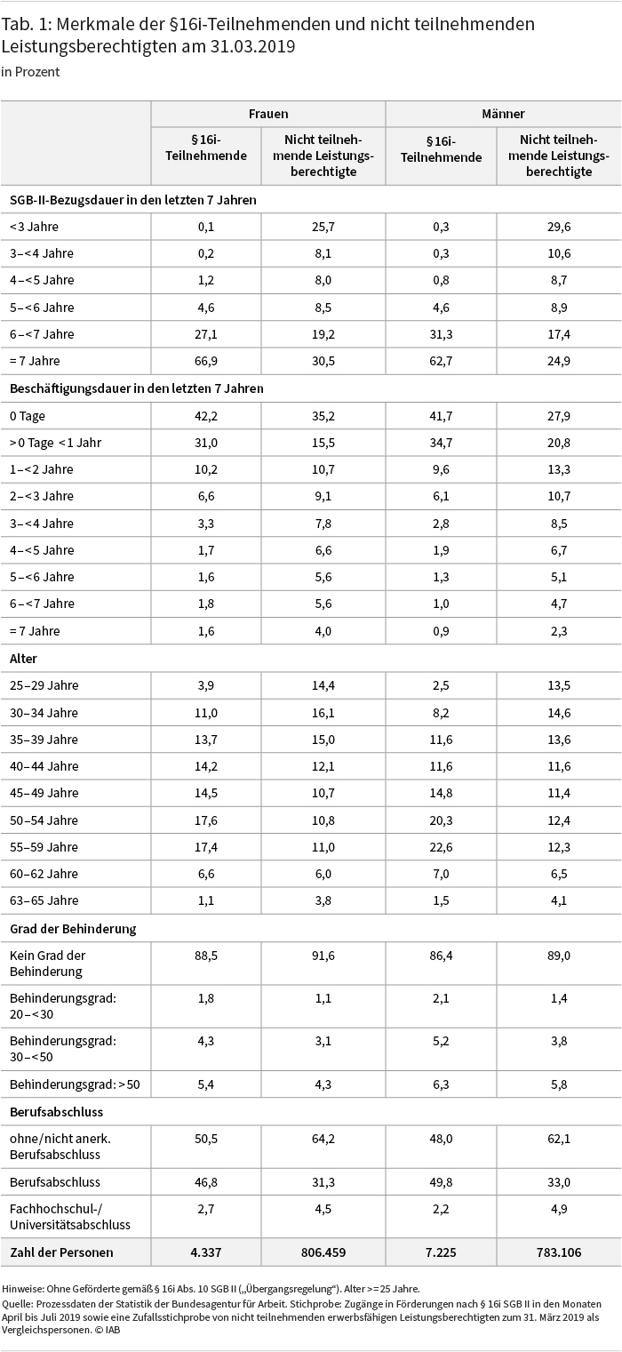 Tabelle 1, nähere Erläuterungen im Text