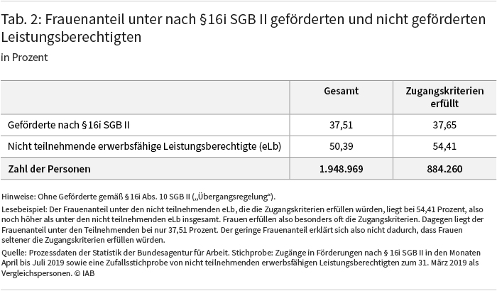 Tabelle 2, nähere Erläuterungen im Text