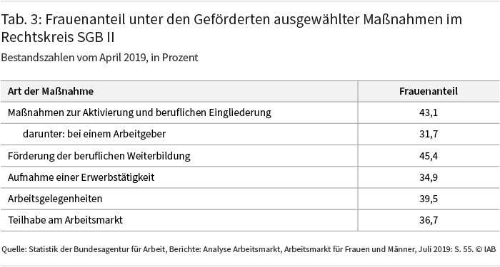 Tabelle 3, nähere Erläuterungen im Text