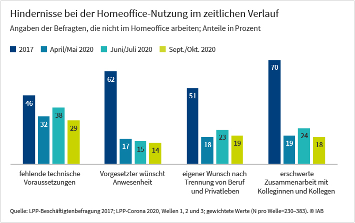 Abbildung zeigt, wie sich die Hindernisse bei der Homeoffice-Nutzung während der Covid-19-Pandemie 2020 im Vergleich zu 2017 verändert haben. In Säulengruppen sind Anteile der Beschäftigten dargestellt, die die jeweiligen Hindernisse nennen. Die Anteile beziehen sich auf Beschäftigte, die zum jeweiligen Zeitpunkt kein Homeoffice nutzen. Während 2017 noch 70 Prozent dieser Beschäftigten die erschwerte Zusammenarbeit mit Kolleginnen und Kollegen als Hindernis anführten, traf dies während der Pandemie nur noch auf 19 Prozent im April/Mai, 24 Prozent im Juni/Juli und 18 Prozent im September/Oktober zu.