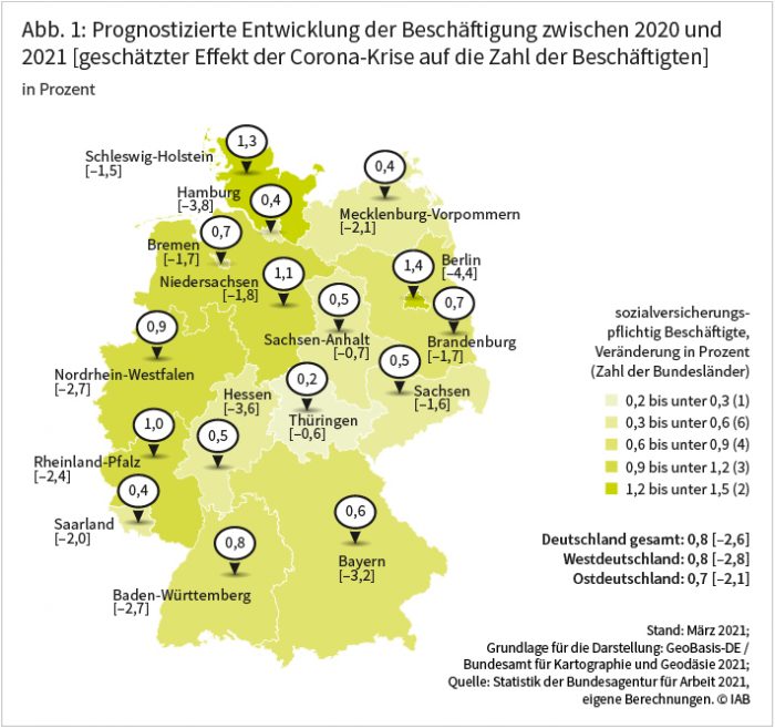 Abbildung 1 zeigt die prognostizierte Beschäftigungsentwicklung für die einzelnen Bundesländer zwischen 2020 und 2021. In Westdeutschland wird für Schleswig-Holstein mit 1,3 Prozent, Niedersachsen mit 1,1 Prozent und Rheinland-Pfalz mit 1,0 Prozent mit überdurchschnittlichen Wachstumsraten gerechnet. Am schwächsten fällt die Beschäftigungsentwicklung voraussichtlich in Thüringen mit 0,2 Prozent, Hamburg, Mecklenburg-Vorpommern und dem Saarland mit jeweils 0,4 Prozent sowie in Hessen, Sachsen und Sachsen-Anhalt mit 0,5 Prozent aus. Der Prognosewert für die Zahl der sozialversicherungspflichtig Beschäftigten liegt für Gesamtdeutschland um 2,6 Prozent niedriger als ohne Corona, für Ostdeutschland um 2,1 Prozent und für Westdeutschland um 2,8 Prozent niedriger. Einen vergleichsweise geringen Corona-Effekt verzeichnen Thüringen mit einem Rückgang um 0,6 Prozent und Sachsen-Anhalt mit einem Rückgang um 0,7 Prozent. Quelle: Statistik der Bundesagentur für Arbeit 2021, eigene Berechnungen. Stand März 2021