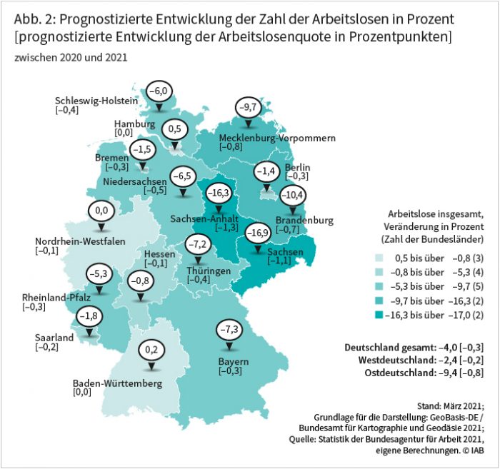 Abbildung 2 zeigt die prognostizierte Entwicklung der Zahl der Arbeitslosen zwischen 2020 und 2021 in Prozent. Für Gesamtdeutschland wird ein Rückgang der Arbeitslosigkeit um 4,0 Prozent prognostiziert. Deutlich sinken wird der Wert vor allem in Ostdeutschland, nämlich um 9,4 Prozent. Westdeutschland verzeichnet dagegen einen Rückgang um 2,4 Prozent. Im Osten wird für Sachsen mit 16,9 Prozent, Sachsen-Anhalt mit 16,3 Prozent und Brandenburg mit 10,4 Prozent ein überdurchschnittlicher Rückgang der Arbeitslosenzahlen prognostiziert. Im Westen ist dies für Bayern mit 7,3 Prozent, Niedersachsen mit 6,5 Prozent, Schleswig-Holstein mit 6,0 Prozent und Rheinland-Pfalz mit 5,3 Prozent der Fall. Quelle: Statistik der Bundesagentur für Arbeit 2021, eigene Berechnungen ©IAB