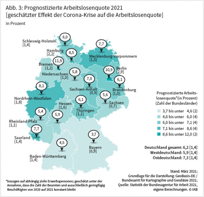 Abbildung 3 zeigt die für 2021 prognostizierten Arbeitslosenquoten. Mit 5,9 Prozent liegt die Arbeitslosenquote in Westdeutschland etwas niedriger als in Ostdeutschland mit 7,3 Prozent. Den beiden süddeutschen Bundesländern Bayern mit 3,7 Prozent und Baden-Württemberg mit 4,5 Prozent stehen mit den Stadtstaaten Bremen mit 11,9 Prozent und Hamburg mit 8,5 Prozent sowie Nordrhein-Westfalen mit 8,1 Prozent Bundesländer mit sehr viel höheren Arbeitslosenquoten gegenüber. Auch in Berlin wird mit 10,9 Prozent eine deutlich höhere Arbeitslosenquote erwartet als in den Flächenländern, die mehrheitlich relativ nah am bundesdeutschen Durchschnitt liegen. Die Arbeitslosenquote ist bundesweit 1,4 Prozentpunkte höher, als sie es ohne Corona wäre. Am höchsten fällt der coronabedingte Anstieg in Berlin mit 2,9 Prozentpunkten, Hamburg mit 2,2 Prozentpunkten und Nordrhein-Westfalen mit 1,8 Prozentpunkten aus. Quelle: Statistik der Bundesagentur für Arbeit 2021, eigene Berechnungen ©IAB