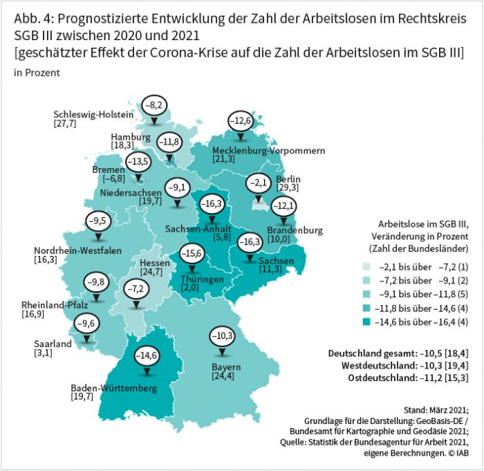 Abbildung 4 zeigt die prognostizierte Entwicklung der Zahl der Arbeitslosen im Rechtskreis SGB III zwischen 2020 und 2021 in Prozent. Mit einem Plus von 19,4 Prozent ist der Unterschied in Westdeutschland größer als in Ostdeutschland mit 15,3 Prozent. Für Gesamtdeutschland liegt der Effekt bei 18,4 Prozent. Der stärkste Rückgang in der Zahl der SGB-III-Arbeitslosen wird in Sachsen und Sachsen-Anhalt um jeweils 16,3 Prozent, sowie Thüringen mit 15,6 Prozent und Baden-Württemberg mit 14,6 Prozent erwartet. In Berlin beträgt der Rückgang dagegen voraussichtlich nur 2,1 Prozent. Quelle: Statistik der Bundesagentur für Arbeit 2021, eigene Berechnungen ©IAB