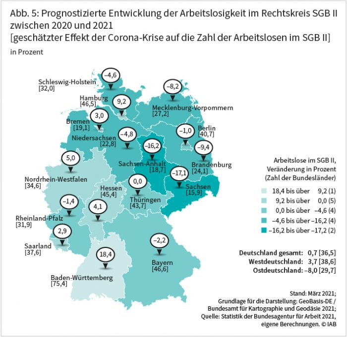 Abbildung 5 zeigt die prognostizierte Entwicklung der Arbeitslosigkeit im Rechtskreis SGB II zwischen 2020 und 2021 in Prozent. Hierbei wird auf Bundesebene ein leichter Anstieg um 0,7 Prozent erwartet, in Ostdeutschland dagegen ein Rückgang um 8 Prozent. In Westdeutschland wird eine Zunahme der SGB-II-Arbeitslosigkeit um 3,7 Prozent prognostiziert. Starke Rückgänge sind in Sachsen mit 17,1 Prozent und Sachsen-Anhalt mit 16,2 Prozent zu erwarten. Demgegenüber dürfte die SGB II-Arbeitslosigkeit in Baden-Württemberg mit einem Wert von 18,4 Prozent und Hamburg mit 9,2 Prozent stark steigen. Quelle: Statistik der Bundesagentur für Arbeit 2021, eigene Berechnungen ©IAB