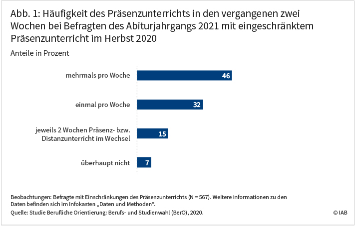 Abbildung 1 zeigt die Häufigkeit des Präsenzunterrichts in den vergangenen zwei Wochen bei Befragten des Abiturjahrgangs 2021 mit eingeschränktem Präsenzunterricht im Herbst 2020. Demnach hatten 46 Prozent mehrmals pro Woche, 32 Prozent einmal pro Woche Präsenzunterricht. 15 Prozent hatten jeweils 2 Wochen Präsenz- und Distanzunterricht im Wechsel. 7 Prozent hatten in diesen zwei Wochen überhaupt keinen Präsenzunterricht. Quelle: Studie Berufliche Orientierung: Berufs- und Studienwahl (BerO), 2020. © IAB