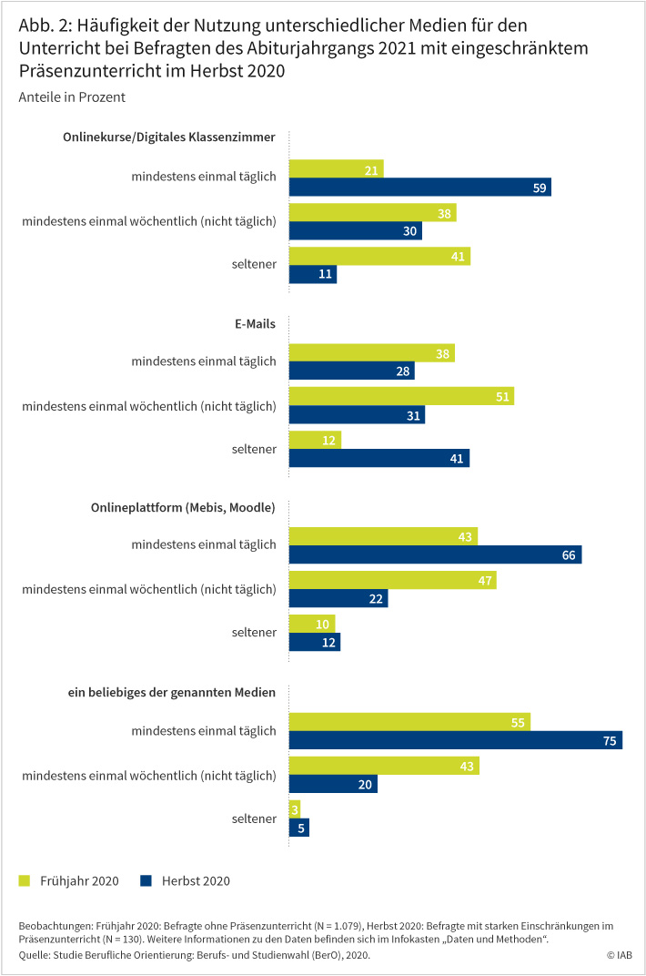 Abbildung 2 zeigt die Häufigkeit der Nutzung unterschiedlicher Medien für den Unterricht bei Befragten des Abiturjahrgangs 2021 mit eingeschränktem Präsenzunterricht im Herbst 2020. Dabei wird die Nutzung im Frühjahr und im Herbst 2020 miteinander verglichen. Demnach hat die Nutzung von Onlinekursen und digitalen Klassenzimmern deutlich zugenommen. 59 Prozent nutzen diese Medien im Herbst 2020 mindestens einmal täglich. Im Frühjahr waren es nur 21 Prozent gewesen. Auch Onlineplattformen wie Mebis und Moodle wurden häufiger genutzt. 66 Prozent nutzen diese Medien im Herbst 2020 mindestens einmal täglich. Im Frühjahr waren es nur 43 Prozent gewesen. Demgegenüber wurden E-Mails im Herbst deutlich seltener für den Unterricht genutzt als im Frühjahr. Quelle: Studie Berufliche Orientierung: Berufs- und Studienwahl (BerO), 2020. © IAB