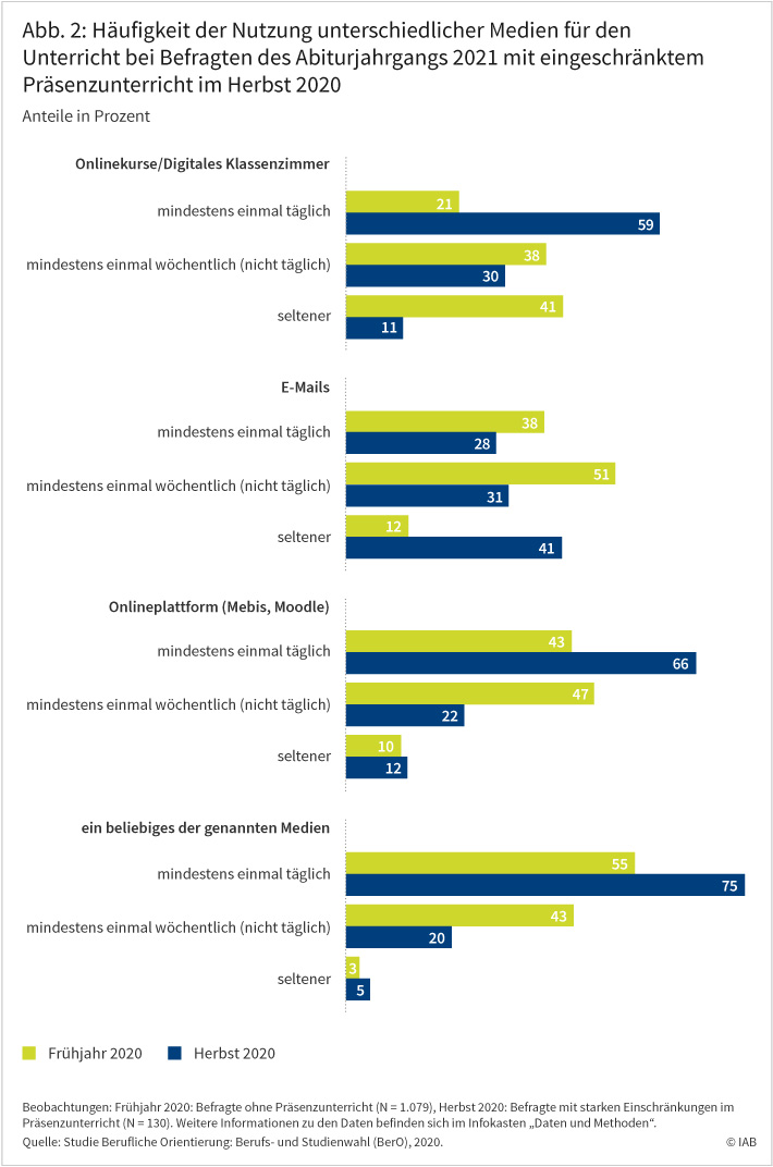 Abbildung 2 zeigt die Häufigkeit der Nutzung unterschiedlicher Medien für den Unterricht bei Befragten des Abiturjahrgangs 2021 mit eingeschränktem Präsenzunterricht im Herbst 2020. Dabei wird die Nutzung im Frühjahr und im Herbst 2020 miteinander verglichen. Demnach hat die Nutzung von Onlinekursen und digitalen Klassenzimmern deutlich zugenommen. 59 Prozent nutzen diese Medien im Herbst 2020 mindestens einmal täglich. Im Frühjahr waren es nur 21 Prozent gewesen. Auch Onlineplattformen wie Mebis und Moodle wurden häufiger genutzt. 66 Prozent nutzen diese Medien im Herbst 2020 mindestens einmal täglich. Im Frühjahr waren es nur 43 Prozent gewesen. Demgegenüber wurden E-Mails im Herbst deutlich seltener für den Unterricht genutzt als im Frühjahr. Quelle: Studie Berufliche Orientierung: Berufs- und Studienwahl (BerO), 2020. © IAB