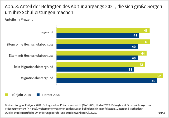 Abbildung 3 zeigt den Anteil der Befragten des Abiturjahrgangs 2021, die sich große Sorgen um ihre Schulleistungen machen. Dieser Anteil war im Herbst 2020 mit 41 Prozent etwas niedriger als im Frühjahr 2020 mit 46 Prozent. Bei Abiturient:innen mit Migrationshintergrund lag der Anteil im Frühjahr bei 52, im Herbst bei 49 Prozent. Quelle: Studie Berufliche Orientierung: Berufs- und Studienwahl (BerO), 2020. © IAB