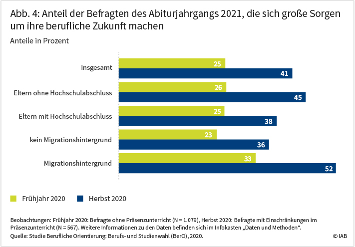 Abbildung 4 zeigt den Anteil der Befragten des Abiturjahrgangs 2021, die sich große Sorgen um ihre berufliche Zukunft machen. Dieser Anteil war im Herbst 2020 mit 41 Prozent deutlich höher als im Frühjahr 2020 mit 25 Prozent. Bei Abiturient:innen mit Migrationshintergrund lag der Anteil im Frühjahr bei 33, im Herbst bei 52 Prozent. Quelle: Studie Berufliche Orientierung: Berufs- und Studienwahl (BerO), 2020. © IAB