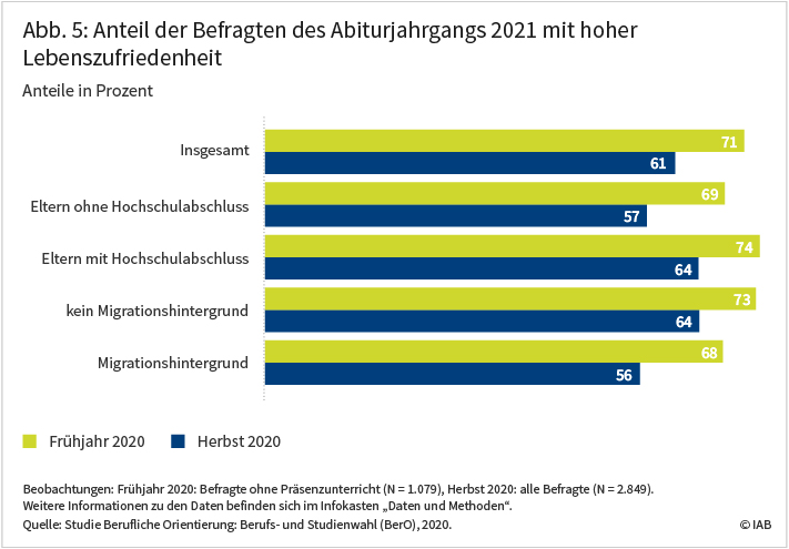 Abbildung 5 zeigt den Anteil der Befragten des Abiturjahrgangs 2021 mit hoher Lebenszufriedenheit. Dieser Anteil war im Herbst 2020 mit 61 Prozent deutlich niedriger als im Frühjahr 2020 mit 71 Prozent. Bei Abiturient:innen mit Migrationshintergrund lag der Anteil im Frühjahr bei 68, im Herbst bei 56 Prozent. Quelle: Studie Berufliche Orientierung: Berufs- und Studienwahl (BerO), 2020. © IAB