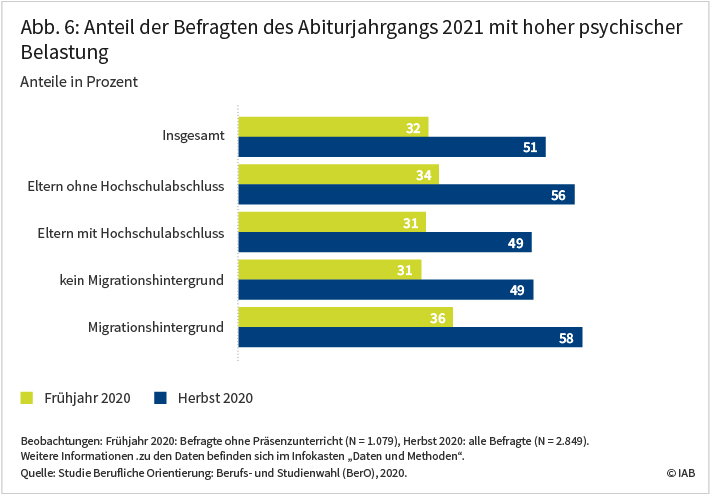 Abbildung 6 zeigt den Anteil der Befragten des Abiturjahrgangs 2021 mit hoher psychischer Belastung. Dieser Anteil war im Herbst 2020 mit 51 Prozent deutlich höher als im Frühjahr 2020 mit 32 Prozent. Bei Abiturient:innen mit Migrationshintergrund lag der Anteil im Frühjahr bei 36, im Herbst bei 58 Prozent. Quelle: Studie Berufliche Orientierung: Berufs- und Studienwahl (BerO), 2020. © IAB