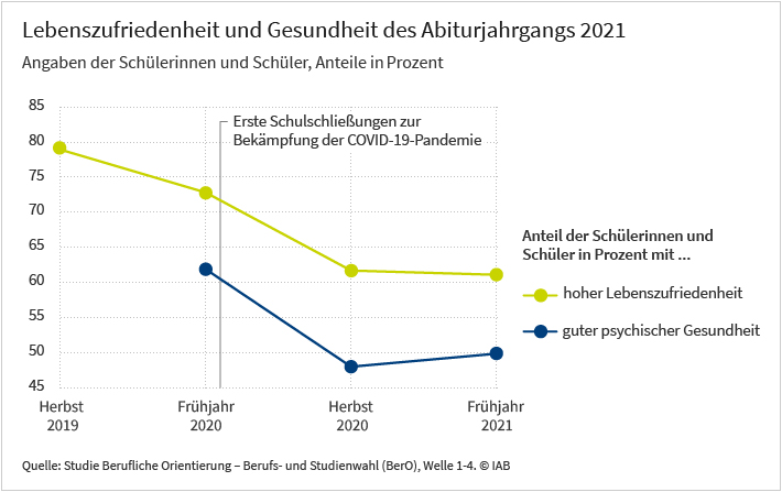 Die Abbildung zeigt, dass der Anteil junger Menschen mit einer hohen Lebenszufriedenheit im Abiturjahrgang 2021 vom Ausbruch der Corona-Pandemie bis zum Frühjahr 2021 von 73 Prozent auf 62 Prozent gesunken ist. Auch der Anteil derer mit guter psychischer Gesundheit ist von 62 Prozent auf 50 Prozent zurückgegangen. Die Darstellung basiert auf Daten der IAB-Studie „Berufliche Orientierung – Berufs- und Studienwahl (BerO)“.