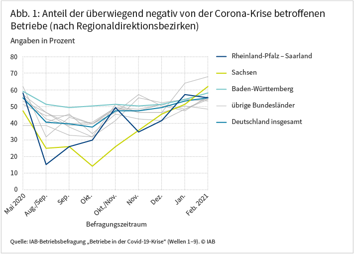 Die Abbildung zeigt den Anteil der Betriebe, die von negativen Auswirkungen der Corona-Krise berichten für verschieden Regionaldirektionsbezirke. Im Regionaldirektionsbezirk Rheinland-Pfalz-Saarland war die negative Krisenbetroffenheit in vielen Wellen deutlich niedriger als in den übrigen Bezirken. Deutlich niedriger fiel die negative Betroffenheit auch in Sachsen aus. Demgegenüber waren vor allem Betriebe aus Baden-Württemberg zumindest bis Oktober häufiger von der Krise betroffen als Betriebe in anderen Bundesländern. Im zeitlichen Verlauf fällt auf, dass der Anteil der negativ betroffenen Betriebe in den verschiedenen Bezirken im Mai vergleichsweise ähnlich ausfällt. Bis einschließlich Oktober zeigen sich dagegen größere regionale Diskrepanzen. Ab Ende Oktober 2020 stieg der Anteil der negativ betroffenen Betriebe auch in den zunächst weniger stark betroffenen Bezirken stark an und näherte sich damit dem Bundesdurchschnitt. Quelle: IAB-Betriebsbefragung "Betriebe in der Covid-19-Krise" (Wellen 1-9); © IAB