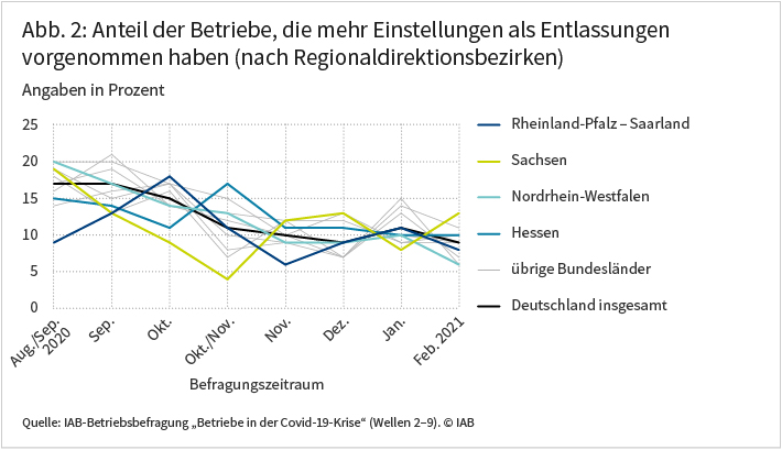 Die Abbildung zeigt den Anteil der Betriebe, die häufiger eingestellt als entlassen haben nach Regionaldirektionsbezirken. Diese Anteile lagen Ende August beziehungsweise Anfang September zwischen 9 Prozent in Rheinland-Pfalz-Saarland und etwa 20 Prozent in Nordrhein-Westfalen. Auch in den im Oktober und November durchgeführten Befragungen zeigen sich noch größere regionale Unterschiede. Demnach haben etwa 4 Prozent der Betriebe in Sachsen in diesem Zeitraum mehr Personal eingestellt als entlassen, während dies auf 17 Prozent der Betriebe in Hessen zutrifft. Ab Herbst 2020 verringern sich die regionalen Unterschiede beim Einstellungs- und Entlassungsverhalten deutlich. Quelle: IAB-Betriebsbefragung "Betriebe in der Covid-19-Krise" (Wellen 2-9); © IAB