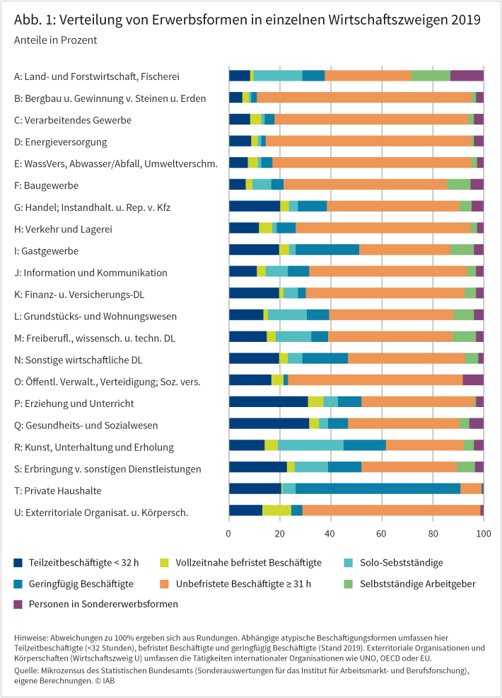 Die Abbildung zeigt die Verteilung von Erwerbsformen nach Branchen für das Jahr 2019. Atypische Erwerbsformen verteilen sich sehr ungleich auf die einzelnen Wirtschaftszweige. Ihr Anteil reicht von etwas mehr als 10 Prozent im Bergbau bis zu 90 Prozent im Bereich der privaten Haushalte. Auch einzelne atypische Erwerbsformen variieren teils deutlich in den Wirtschaftszweigen. Die Landwirtschaft, das Grundstücks- und Wohnungswesen, die freiberuflichen Dienstleistungen sowie Kunst, Unterhaltung und Erholung sind stark von Solo-Selbständigen geprägt. In den Bereichen Erziehung und Unterricht sowie Gesundheits- und Sozialwesen sind wiederum Teilzeitbeschäftigte besonders stark vertreten. Sie machen dort jeweils etwa ein Drittel aller Beschäftigten aus. Geringfügig Beschäftigte schließlich sind überproportional häufig im Gastgewerbe und im Bereich der privaten Haushalte zu finden. Quelle: Mikrozensus des Statistischen Bundesamts (Sonderauswertungen für das Institut für Arbeitsmarkt- und Berufsforschung), eigene Berechnungen. © IAB