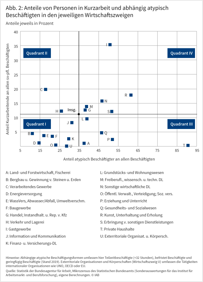 Das Streudiagramm zeigt die Anteile von Personen in Kurzarbeit und abhängig atypisch Beschäftigten nach Branchen im Jahr 2019. Es gliedert sich in vier Quadranten. In Quadrant I befindet sich die größte Zahl an Wirtschaftszweigen. Sie weisen sowohl einen geringen Anteil an Kurzarbeitenden als auch einen geringen Anteil an atypischer Beschäftigung auf. Beispiele sind Bergbau und Energieversorgung. In Quadrant II geht eine hohe Krisenbetroffenheit mit einem geringen Anteil an atypisch Beschäftigten einher. Dort befinden sich zwei Wirtschaftszweige: das Verarbeitende Gewerbe sowie Verkehr und Lagerei. In Quadrant III sind Wirtschaftszweige mit wenig Kurzarbeit, aber einem hohen Anteil an atypischer Beschäftigung verortet. Beispiels sind Erziehung und Unterricht sowie „Gesundheits- und Sozialwesen angesiedelt. In Quadrant IV sind Branchen mit einem überdurchschnittlich hohen Anteil an Personen in Kurzarbeit und zugleich einem hohen Anteil an atypischer abhängiger Beschäftigung versammelt. Hier finden sich an der Spitze das Gastgewerbe und der Bereich Kunst/Unterhaltung/Erholung. Quelle: Statistik der Bundesagentur für Arbeit, Mikrozensus des Statistischen Bundesamts (Sonderauswertungen für das Institut für Arbeitsmarkt- und Berufsforschung), eigene Berechnungen. © IAB