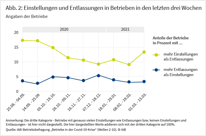 Abbildung 2 zeigt die Einstellungen und Entlassungen der Betriebe in Deutschland in den vergangenen drei Wochen. Zwischen August 2020 und März 2021 bewegte sich der Anteil der Betriebe, die mehr Personal entlassen als eingestellt haben, meist zwischen 2 und 5 Prozent. In der Märzbefragung gaben 13 Prozent der Betriebe an, innerhalb der letzten drei Wochen mehr Arbeitskräfte eingestellt als entlassen zu haben. Dies ist ein Höchstwert seit Beginn des Lockdowns im vergangenen November und ein markanter Sprung gegenüber dem Anteil von 9 Prozent im Februar dieses Jahres. Quelle: Quelle: IAB-Betriebsbefragung „Betriebe in der Covid-19-Krise“ (Wellen 2-10). Differenz zu 100% besteht aus Betrieben, die keine Veränderungen an der Belegschaft vorgenommen haben.