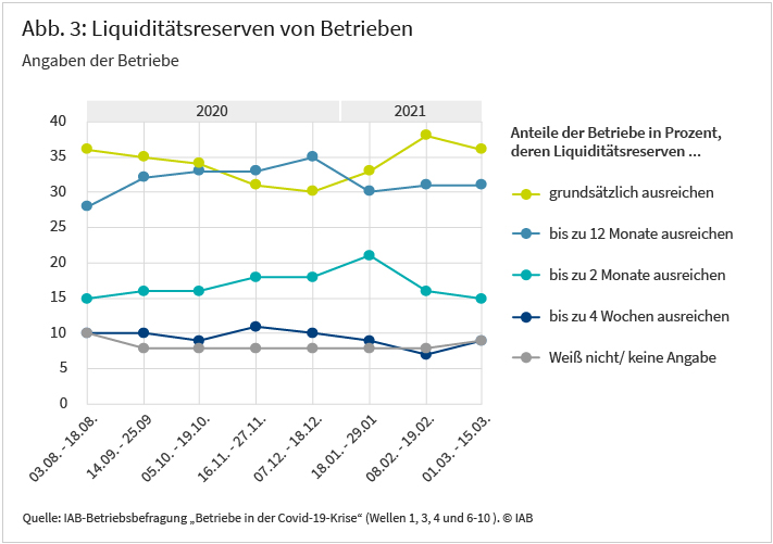 Abbildung 3 zeigt, wie lange die Liquiditätsreserven der Betriebe halten, mit den Anteilen der Betriebe in Prozent. Die Liquidität der Betriebe hat sich seit August 2020 insgesamt nur wenig verändert. Der Anteil der Betriebe, deren Liquiditätsreserven maximal einen Monat ausreichen, lag im März 2021 bei 9 Prozent, leicht unterhalb der Werte aus den Befragungswellen von August bis Dezember 2020. Nur in der Befragungswelle vom Februar 2021 war der Wert mit 7 Prozent noch etwas niedriger. Auffällig ist, dass sich der Anteil der Betriebe, die ihre Liquiditätsreserven für grundsätzlich ausreichend halten, zwischen Dezember 2020 und Februar 2021 von 30 auf 38 Prozent verbessert hat, auch wenn er im März wieder leicht auf 36 Prozent zurückging. Quelle: IAB-Betriebsbefragung „Betriebe in der Covid-19-Krise“ (Wellen 1, 3, 4, 6, 7, 8, 9 und 10).