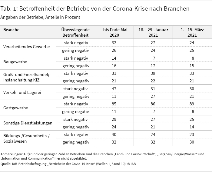 Tabelle 1 zeigt den Anteil der von der Corona-Krise betroffenen Betriebe nach Branchen in Prozent. Im Verarbeitenden Gewerbe verlief die Entwicklung günstig. Waren in den beiden letzten Maiwochen 2020 noch 32 Prozent der Betriebe stark negativ betroffen, reduzierte sich dieser Anteil bis Mitte März 2021 auf 24 Prozent. Der Anteil der nur gering negativ betroffenen Betriebe im Verarbeitenden Gewerbe lag im ersten Quartal 2021 um die 25 Prozent und damit ähnlich hoch wie im Frühjahr 2020. Ungünstig verlief die Entwicklung im Gastgewerbe. Hier waren in den letzten Maiwochen 2020 85 Prozent der Betriebe stark negativ betroffen, Mitte März 89 Prozent. Quelle: Quelle: IAB-Betriebsbefragung „Betriebe in der Covid-19-Krise“ (Wellen 1, 8 und 10). Aufgrund der geringen Zahl an Betrieben in den Branchen „Land- und Forstwirtschaft“, „Bergbau/Energie/Wasser“ und „Information und Kommunikation“ sind diese Branchen nicht abgebildet.