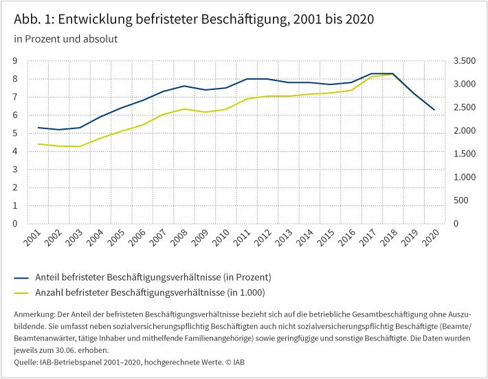 Abbildung 1 zeigt die Entwicklung befristeter Beschäftigung in den Jahren 2001 bis 2020, in absoluten Zahlen und in Prozent. Die Befristungen sind im zweiten Jahr infolge rückläufig. Seit 2019 verloren Befristungen an Bedeutung, diese Entwicklung wurde durch die Covid-19-Pandemie weiter verstärkt. 2018 waren noch etwa 3,2 Millionen oder 8,3 Prozent aller Beschäftigungsverhältnisse befristet. Mitte 2020 lag dieser Wert nur noch bei 2,4 Millionen beziehungsweise 6,3 Prozent. Quelle: IAB-Betriebspanel 2001-2020, hochgerechnete Werte ©IAB