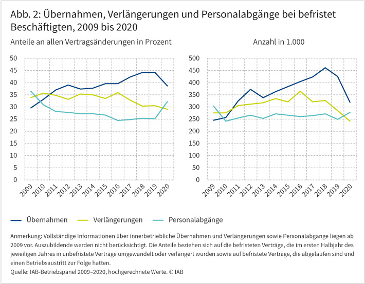 Abbildung 2 zeigt die Übernahmen, Verlängerungen und Personalabgänge bei befristet Beschäftigten in den Jahren 2009 bis 2020, in Prozent und in absoluten Zahlen. Im Jahr 2020 wurden befristete Verträge seltener entfristet als im Vorjahr. Der Rückgang befristeter Beschäftigung 2019 ging mit hohen Übernahmequoten einher. Im Jahr 2020 kehrte sich dieses Verhältnis um: Befristete Verträge wurden seltener verlängert, die Personalabgänge nach Befristungsende stiegen gegenüber 2019 von 25 auf 32 Prozent. Auch die Zahl der Übernahmen in unbefristete Beschäftigung sank deutlich von 44 auf 39 Prozent. Quelle: IAB-Betriebspanel 2009-2020, hochgerechnete Werte, ©IAB