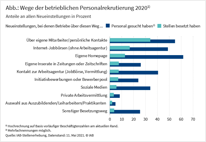 Die Abbildung zeigt, über welche verschiedenen Wege die Betriebe im Jahr 2020 Personal gesucht sowie Stellen besetzt haben. Mit über 60 Prozent war die eigene Homepage der häufigste Suchweg, gefolgt von der Suche über eigene Mitarbeiter und persönliche Kontakte mit rund 55 Prozent und Internet-Börsen mit knapp 50 Prozent. Diese drei Wege sind auch für die Besetzung der Stellen am wichtigsten: 34 Prozent der Besetzungen erfolgten über eigene Mitarbeiter und persönliche Kontakte, 17 Prozent über Internet-Jobbörsen (ohne die BA), 13 Prozent über die eigene Homepage. Andere Wege spielen für die Stellenbesetzung eine deutlich geringere Rolle. Quelle: IAB-Stellenerhebung, Datenstand 11. Mai 2021. © IAB