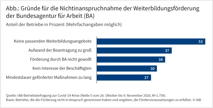 Die Abbildung zeigt, warum manche Betriebe die Weiterbildungsförderung der Bundesagentur für Arbeit bisher nicht genutzt haben. 53 Prozent der Betriebe nannten als Grund, dass es keine passenden Weiterbildungsangebote gab. Weitere Gründe waren, dass der Antragsaufwand zu groß sei (37 Prozent), eine Förderung durch die BA nicht gewollt sei (34 Prozent), kein Interesse der Beschäftigten bestünde (30 Prozent) und die Mindestdauer der Maßnahmen zu lang sei (27 Prozent). Quelle: IAB-Betriebsbefragung zur Covid-19-Krise (Welle 5 vom 26. Oktober bis 9. November 2020