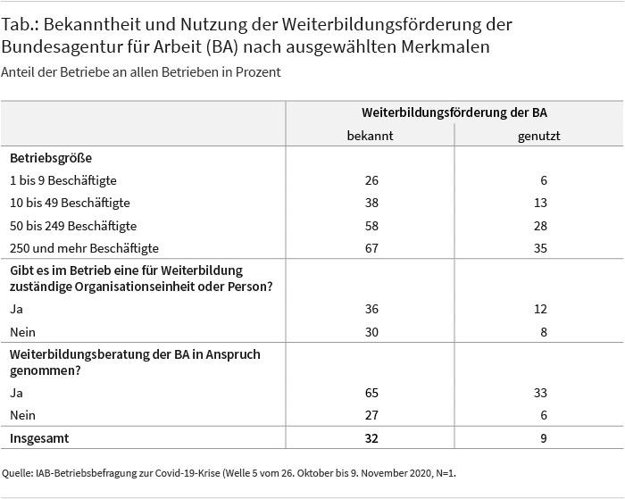 Die Tabelle zeigt, dass insgesamt 32 Prozent der Betriebe die Weiterbildungsförderung der Bundesagentur für Arbeit (BA) kennen und 9 Prozent sie auch genutzt haben. Unter den Betrieben mit 250 und mehr Beschäftigten haben 35 Prozent die Förderung bislang genutzt, aber nur 6 Prozent der Betriebe unter 10 Beschäftigten. Quelle: IAB-Betriebsbefragung zur Covid-19-Krise (Welle 5 vom 26. Oktober bis 9. November 2020