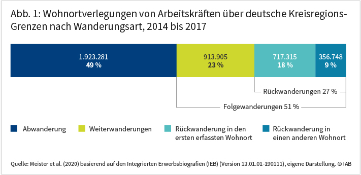 Abbildung 1 zeigt die Struktur der innerdeutschen Wanderung von Arbeitskräften für den Zeitraum von 2014 bis 2017. Demnach sind 27 Prozent der im Untersuchungszeitraum erfassten Wohnortverlegungen Rückwanderungen. Davon hatten 18 Prozent die erste im Datensatz erfasste Wohnortregion zum Ziel, 9 Prozent eine spätere Wohnortregion. 49 Prozent aller innerdeutschen Wanderungsbewegungen waren Abwanderungen, 23 Prozent Weiterwanderungen. Quelle: Meister et al. (2020) basierend auf den Integrierten Erwerbsbiografien (IEB) (Version 13.01.01-190111), eigene Darstellung. © IAB