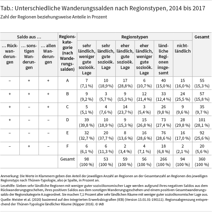 Die Tabelle zeigt den Zusammenhang zwischen den um Rückwanderungen bereinigten regionalen Wanderungssalden und den regionalen Nettorückwanderungen. 132 der 266 ländlichen Regionen weisen unterm Strich Rückwanderungsgewinne auf. Die Mehrheit dieser Regionen (73 Kreisregionen) verzeichnet jedoch trotz ihrer Gewinne aus der Rückwanderung insgesamt ein negatives Wanderungsergebnis. Nur in 26 ländlichen Regionen ist der Gewinn aus dem Rückwanderungsaufkommen groß genug, um Wanderungsverluste durch Ab- und Weiterwanderungen auszugleichen. In diese Gruppe fallen 14 eher ländliche Regionen mit guter sozioökonomischer Lage und lediglich zwei ländliche Regionen in Ostdeutschland. Dem stehen 18 ländliche Regionen gegenüber, deren Rückwanderungsverluste trotz Wanderungsgewinnen aus dem Ab- und Weiterwanderungsgeschehen zu einem negativen Gesamtwanderungssaldo führen. Quelle: Meister et al. (2020) basierend auf den Integrierten Erwerbsbiografien (IEB) (Version 13.01.01-190111). © IAB