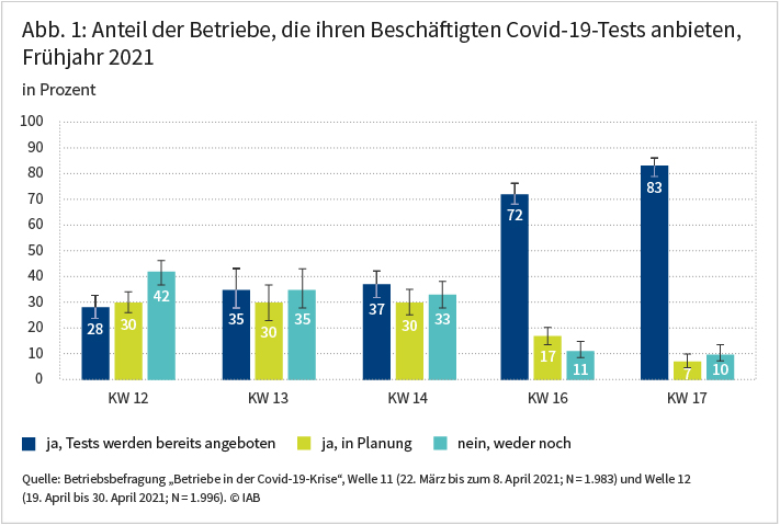 Abbildung 1 zeigt, dass der Anteil der Betriebe, die ihren Beschäftigten im Frühjahr 2021Covid-19-Tests angeboten haben, binnen weniger Wochen rasant gestiegen ist. In der zwölften Kalenderwoche lag dieser noch bei 28 Prozent, in der siebzehnten Kalenderwoche bei 83 Prozent. Quelle: Betriebsbefragung „Betriebe in der Covid-19-Krise“