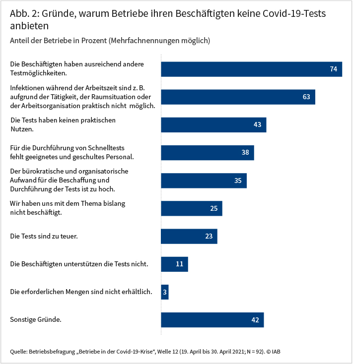 Abbildung 2 zeigt, dass 74 Prozent der Betriebe; die ihren Beschäftigten keine Covid-19-Tests anbieten, dies damit begründen, dass die Beschäftigten ausreichend andere Testmöglichkeiten hätten. 63 Prozent der Betriebe, die Tests weder anbieten noch planen, halten dagegen Infektionen während der Arbeit zum Beispiel aufgrund der Tätigkeit, der Raumsituation oder der Arbeitsorganisation praktisch für ausgeschlossen. Andere Faktoren spielen demgegenüber eine etwas geringere Rolle. Quelle: Betriebsbefragung „Betriebe in der Covid-19-Krise“