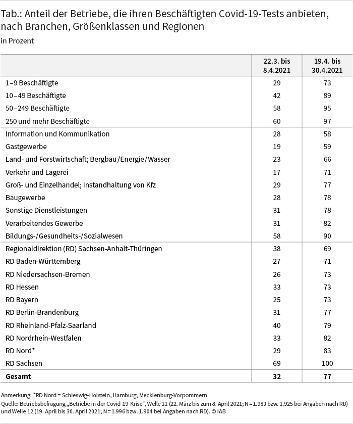 Die Tabelle zeigt, dass der Anteil der Betriebe, die ihren Beschäftigten im April 2021 Covid-19-Tests angeboten haben, nach Branchen, Betriebsgröße und Regionen variiert. So stieg das Testangebot mit der Betriebsgröße. Auch boten Betriebe aus dem Bildungs-, Gesundheits- und Sozialwesen mit 90 Prozent häufiger Tests an als Betriebe im Bereich Information und Kommunikation sowie im Gastgewerbe mit jeweils nur knapp 60 Prozent. Quelle: Betriebsbefragung „Betriebe in der Covid-19-Krise“