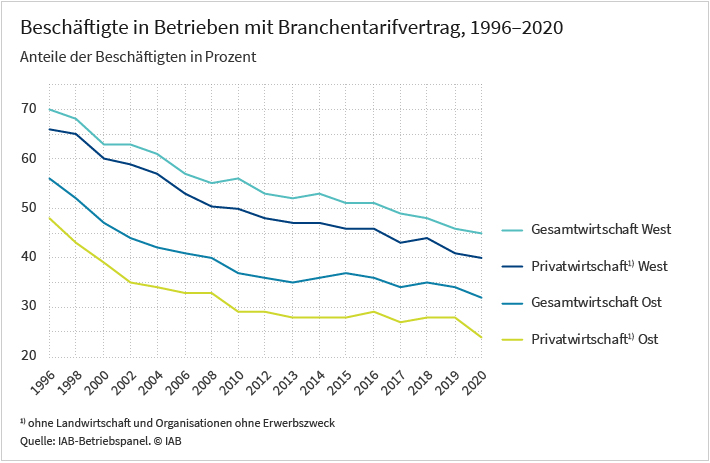 Das Liniendiagramm zeigt die Anteile der Beschäftigten, die in Betrieben mit Tarifbindung arbeiten. Der Trend ist in Betrieben der Gesamtwirtschaft seit dem Jahr 1996 rückläufig, wobei die Tarifabdeckung im Westen deutlich höher ist als im Osten. So liegt der Anteil in Westdeutschland im Jahr 1996 bei 70 Prozent und fällt bis 2020 auf 45 Prozent. In Ostdeutschland sank er von 56 Prozent im Jahr 1996 auf 32 Prozent im Jahr 2020. Diese Entwicklung spiegelt sich auch in Betrieben der Privatwirtschaft. Dieser Darstellung basiert auf Daten des IAB-Betriebspanels, einer jährlichen Befragung von rund 15.000 Betrieben durch das Institut für Arbeitsmarkt- und Berufsforschung.