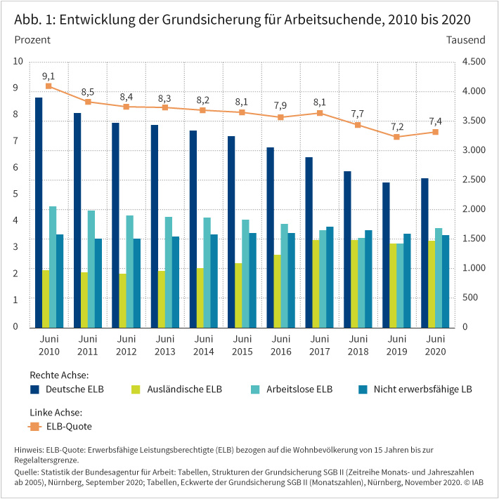 Abbildung 1 zeigt die Entwicklung der Grundsicherung für Arbeitsuchende von 2010 bis 2020, darunter den Anteil der erwerbsfähigen Leistungsbeziehenden an der Wohnbevölkerung im erwerbsfähigen Alter. Dieser nahm im Zeitverlauf tendenziell ab: Er lag im Jahr 2019 bei 7,2 Prozent gegenüber 9,1 Prozent im Jahr 2010. Zugleich ging in diesem Zeitraum die Zahl der erwerbsfähigen Leistungsberechtigten um circa eine Million auf 3,9 Millionen Personen zurück. Mit der Covid-19 Krise endete diese positive Entwicklung. Die Grundsicherungsquote stieg im Juni 2020 gegenüber dem Vorjahresmonat um 0,2 auf 7,4 Prozent. Quelle: Statistik der Bundesagentur für Arbeit: Tabellen, Strukturen der Grundsicherung SGB II (Zeitreihe Monats- und Jahreszahlen ab 2005), Nürnberg, September 2020; Tabellen, Eckwerte der Grundsicherung SGB II (Monatszahlen), Nürnberg, November 2020. © IAB