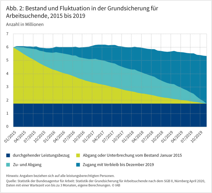 Abbildung 2 zeigt Bestand und Fluktuation in der Grundsicherung für Arbeitsuchende von 2015 bis 2019. In der Grundsicherung dominieren lange Bezugsdauern. Von allen Ende 2019 erfassten 5,3 Millionen erwerbsfähigen und nicht erwerbsfähigen Leistungsberechtigten erhielten knapp 1,7 Millionen während der letzten fünf Jahre durchgehend Leistungen. Neben diesem Personenkreis wiesen auch viele der übrigen Leistungsbeziehenden lange, ununterbrochene Bezugsdauern auf. Von denjenigen, die zum Januar 2015 im Leistungsbezug waren und diesen im Zeitverlauf verließen, waren 420.000 mindestens vier Jahre im Bezug. Von denjenigen, die im Dezember noch 2019 Leistungen bezogen und seit Februar 2015 in den Leistungsbezug zugingen. haben weitere 360.000 seit mindestens vier Jahren Leistungen bezogen. Quelle: Statistik der Bundesagentur für Arbeit: Statistik der Grundsicherung für Arbeitsuchende nach dem SGB II, Nürnberg April 2020, Daten mit einer Wartezeit von bis zu 3 Monaten, eigene Berechnungen. © IAB