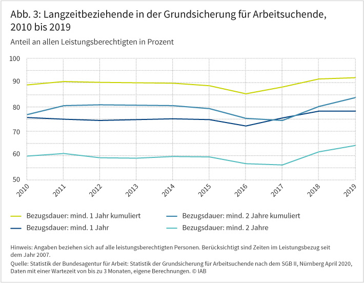 Abbildung 3 zeigt, wie sich der Anteil der Langzeitbeziehenden an allen Leistungsberechtigten in der Grundsicherung für Arbeitsuchende von 2010 bis 2019 entwickelt hat. Über viele Jahre hinweg hat sich die Verteilung der Bezugsdauern in der Grundsicherung kaum verändert. 78 Prozent derjenigen, die im Dezember 2019 Leistungen erhielten, waren seit mindestens einem Jahr ununterbrochen im Leistungsbezug, 64 Prozent seit mindestens zwei Jahren. Quelle: Statistik der Bundesagentur für Arbeit: Statistik der Grundsicherung für Arbeitsuchende nach dem SGB II, Nürnberg April 2020, Daten mit einer Wartezeit von bis zu 3 Monaten, eigene Berechnungen. © IAB