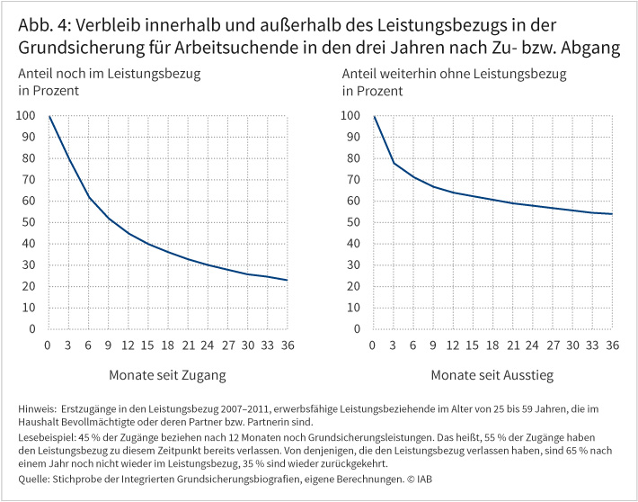 Abbildung 4: Die erste der beiden Abbildungen zeigt, dass 45 Prozent der Zugänge in Harzt IV nach 12 Monaten noch Grundsicherungsleistungen beziehen. Das heißt, 55 % der Zugänge haben den Leistungsbezug zu diesem Zeitpunkt bereits verlassen. Die zweite der beiden Abbildungen zeigt, dass von denjenigen, die den Leistungsbezug verlassen haben, sind 65 Prozent nach einem Jahr noch nicht wieder im Leistungsbezug, 35 Prozent sind wieder zurückgekehrt. Quelle: Stichprobe der Integrierten Grundsicherungsbiografien, eigene Berechnungen. © IAB