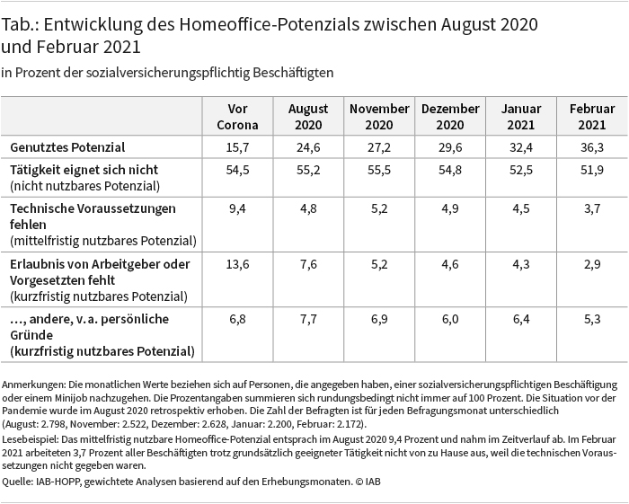 Die Tabelle zeigt die Entwicklung des Homeoffice-Potenzials zwischen August 2020 und Februar 2021 in Prozent der sozialversicherungspflichtig Beschäftigten. Vor der Pandemie nutzten etwa 16 Prozent der Beschäftigten die Möglichkeit, im Homeoffice zu arbeiten. Im August 2020 lag dieser Wert bei 25 Prozent, bis Februar 2021 stieg er auf gut 36 Prozent Zugleich ging der Anteil der Tätigkeiten, die sich nicht für Homeoffice eignen, bis Februar 2021 nur leicht zurück. Nach wie vor übt knapp über die Hälfte aller Beschäftigten Tätigkeiten aus, die sich nicht für die Arbeit von Zuhause eignen. Etwa vier Prozent der Tätigkeiten hätten im Februar 2021 auch im Homeoffice ausgeübt werden können, wenn nicht die technischen Voraussetzungen dafür gefehlt hätten. Dieser Anteil ist seit August 2020 nur leicht zurückgegangen. Quelle: IAB-HOPP, gewichtete Analysen basierend auf den Erhebungsmonaten. © IAB