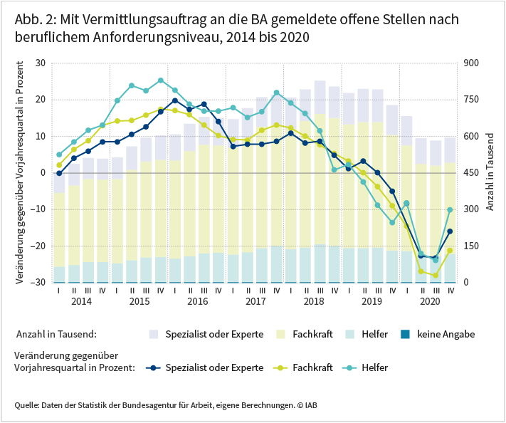 Abbildung 2 zeigt die Entwicklung der an die BA gemeldeten Stellen nach beruflichem Anforderungsniveau von 2014 bis 2020. Deren Zahl sank in der Corona-Krise über alle Anforderungsniveaus hinweg deutlich, insbesondere bei den Fachkräften. Quelle: Daten der Statistik der Bundesagentur für Arbeit, eigene Berechnungen, © IAB