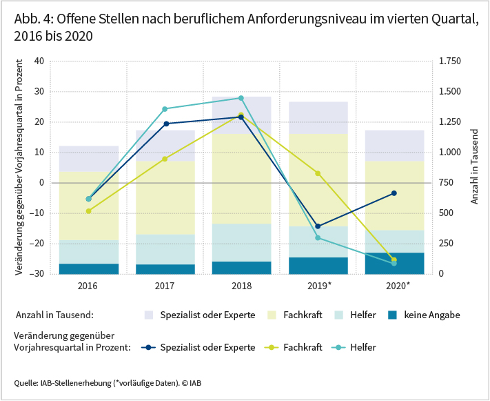 Abbildung 4 zeigt die Entwicklung der offenen Stellen nach beruflichem Anforderungsniveau von 2016 bis 2020. Seit dem Jahr 2019 geht die Zahl der offenen Stellen zurück. Diese Entwicklung hat sich durch die Corona-Krise nochmals deutlich verschärft. Der Rückgang des Stellenangebotes betrifft sowohl Helfertätigkeiten als auch Tätigkeiten für Fachkräfte, Experten oder Spezialisten. Die Abnahme der offenen Stellen fällt für Helfer und Fachkräfte größer aus als für Experten und Spezialisten. Quelle: IAB-Stellenerhebung. © IAB