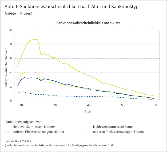 Abbildung 1 zeigt die Sanktionswahrscheinlichkeit nach Alter, Geschlecht und Sanktionstyp. Leistungsberechtigte unter 25 Jahren werden besonders häufig sanktioniert (siehe Abbildung 1). Zugleich werden in dieser Altersgruppe Männer sehr viel häufiger sanktioniert als Frauen. Auch bei den höheren Altersgruppen bleiben diese Unterschiede weiter erkennbar, die Sanktionswahrscheinlichkeiten von Männern und Frauen sinken aber und nähern sich aneinander an, sodass der absolute Gender-Gap kleiner wird. Die Abbildung zeigt auch, dass Meldeversäumnisse deutlich häufiger sanktioniert werden als andere Pflichtverletzungen. Quelle: Prozessdaten der Statistik der Bundesagentur für Arbeit, eigene Berechnungen. © IAB