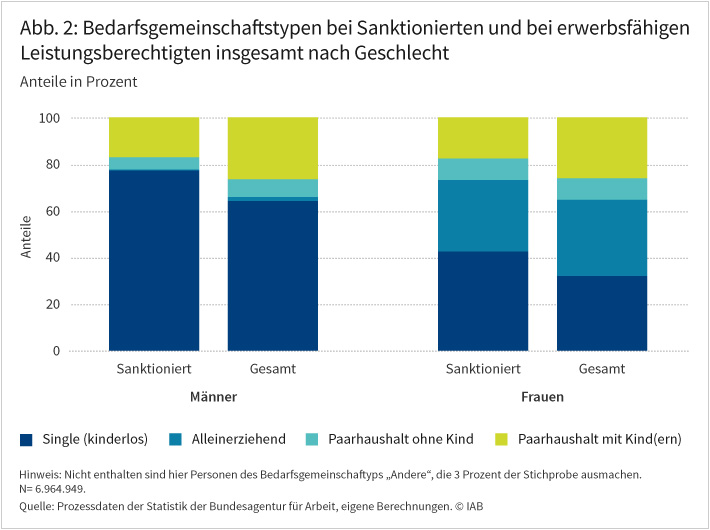 Abbildung 2 zeigt die Anteile unterschiedlicher Bedarfsgemeinschaftstypen bei Sanktionierten sowie bei erwerbsfähigen Leistungsberechtigten insgesamt für beide Geschlechter. Männer, die ALG-II-Leistungen erhalten, haben seltener Kinder als Frauen. Fast ein Drittel der Frauen ist alleinerziehend, während über die Hälfte der Männer Single und kinderlos ist. Für beide Geschlechter gilt: Alleinstehende sind in der Gruppe der Sanktionierten überrepräsentiert, Eltern in Paarhaushalten sind dort dagegen unterrepräsentiert. Der Anteil an alleinerziehenden sanktionierten Frauen entspricht ihrem Gesamtanteil. Quelle: Prozessdaten der Statistik der Bundesagentur für Arbeit, eigene Berechnungen. © IAB