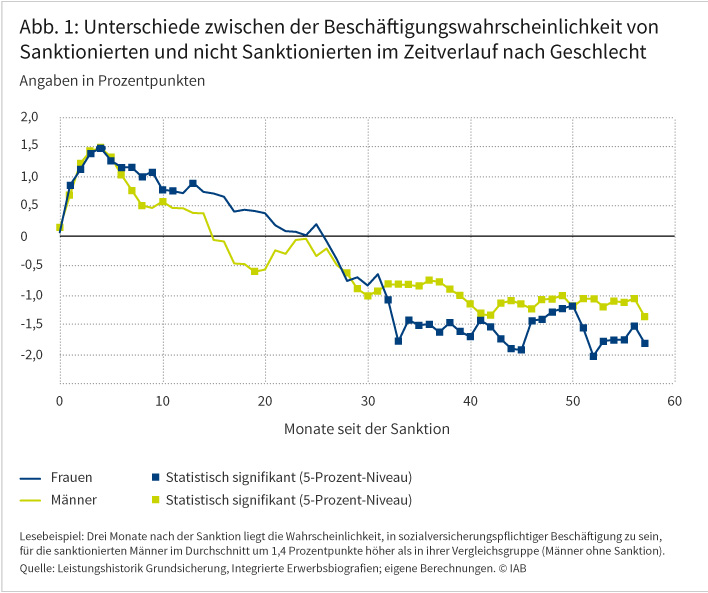 Abbildung 1 zeigt die Unterschiede zwischen der Beschäftigungswahrscheinlichkeit von Sanktionierten und nicht Sanktionierten im Zeitverlauf nach Geschlecht. Die Beschäftigungswahrscheinlichkeit der Sanktionierten ist in den ersten drei Monaten nach der Sanktion um bis zu 1,4 Prozentpunkte höher. Langfristig ist die Beschäftigungswahrscheinlichkeit für die Sanktionierten geringer. Dieses Muster gilt für Männer wie Frauen. Quelle: Leistungshistorik Grundsicherung, Integrierte Erwerbsbiografien; eigene Berechnungen. © IAB